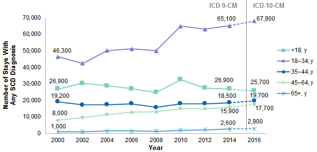 Figure 1 is a line graph that illustrates the number of hospital stays with any sickle cell disease diagnosis from 2000 to 2016 by age group. Data are provided in Supplemental Table 1.
