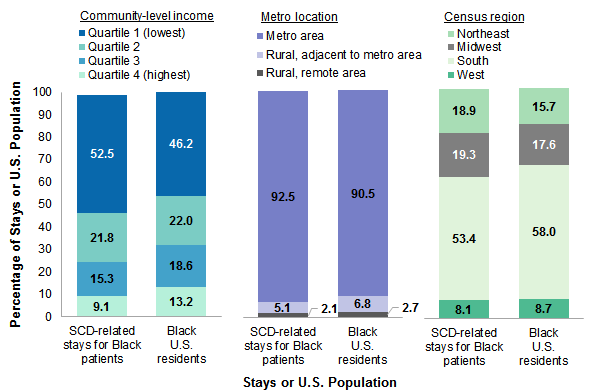 Figure 3 is a bar chart that illustrates the percentage of sickle cell disease-related stays for Black patients by community-level income, metro location, and census region of residence, compared with Black residents in the U.S population in 2016. Data are provided in Supplemental Table 3.