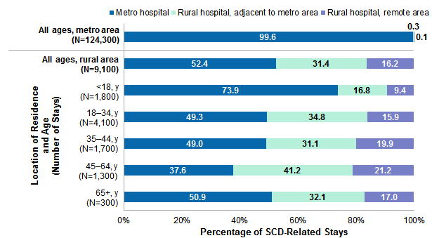 Figure 6 is a bar chart that illustrates the percentage of stays related to sickle cell disease in metropolitan and rural areas by location of patient residence and by age group in 2016. Data are provided in Supplemental Table 6.