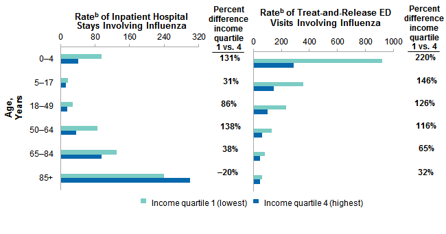 Figure 4 is two bar charts that illustrate for the 2015-2016 influenza season the rate of influenza-related inpatient stays and treat-and-release emergency department visits by community income and age and the percent difference between the first and fourth income quartile. Data are provided in Supplemental Table 4.