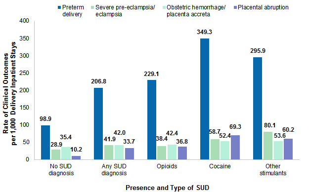 Figure 2 is a bar chart that illustrates the rate of clinical outcomes per 1,000 delivery inpatient stays by presence and type of SUD diagnosis in 2016. Data are provided in Supplemental Table 2.