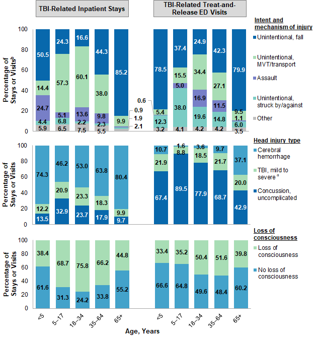 Figure 1 is six bar charts that illustrates the percentage of traumatic brain injury -related inpatient stays and treat-and-release emergency visits by intent/mechanism of injury, type of head injury, and loss of consciousness by age group in 2017. Data are provided in Supplemental Table 1.