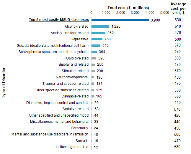 Figure 1 is ahorizontal bar chart that illustrates the total and average costs for mental and substance use disorder emergency department visits for 20 diagnoses in 2017.  Data are provided in Supplemental Table 1.