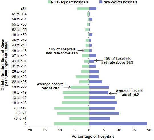 Figure 4 is a horizontal bar chart that illustrates the opioid-related rate of stays per 1,000 inpatient stays for rural-adjacent and rural-remote hospitals. Ten percent of rural-adjacent hospitals had a rate above 41.9, and 10 percent of rural-remote hospitals had a rate above 36.3. The average hospital rate for rural-adjacent hospitals was 20.1 and for rural-remote hospitals was 16.2. Data are provided in Supplemental Table 3.