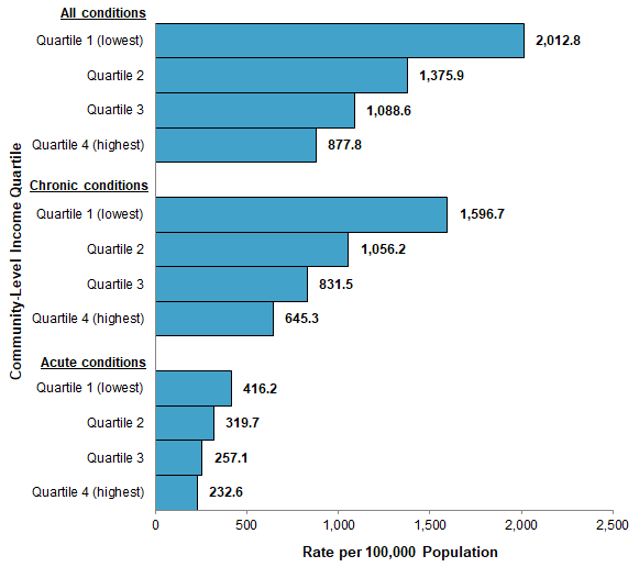 Figure 2 is Bar chart that illustrates the rate of preventable adult inpatient stays per 100,000 population by community-level income quartile. Data are provided in Supplemental Table 1.