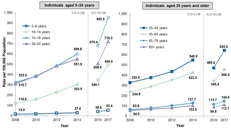 Figure 1 consists of two line graphs that show the rate of emergency department visits related to suicidal relation or suicide attempt for individuals by age group from 2008 to 2017. Data are provided in Supplemental Table 1.