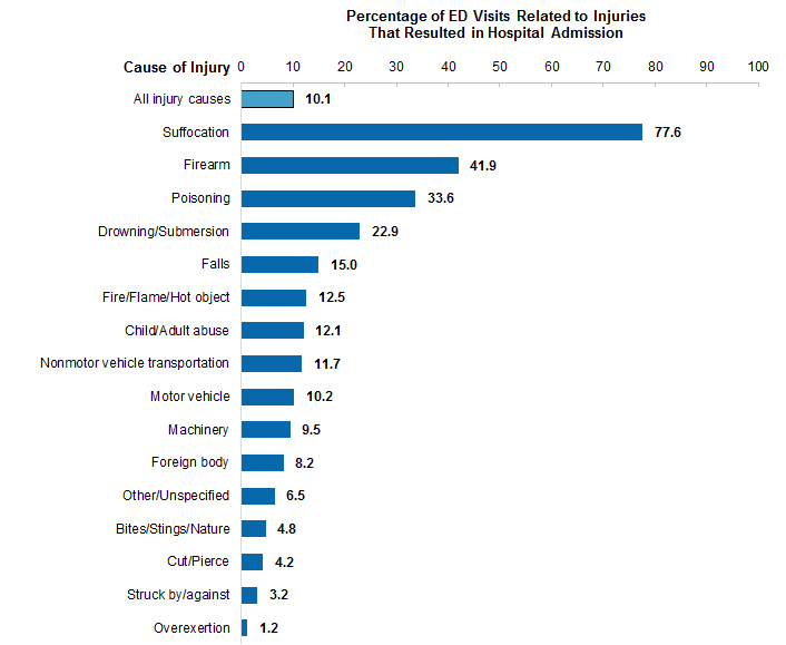 Figure 2 is a bar chart illustrating the percentage of ED visits related to injuries that resulted in hospital admission by the cause of injury in 2017, for all injury causes and for specific causes of injury.