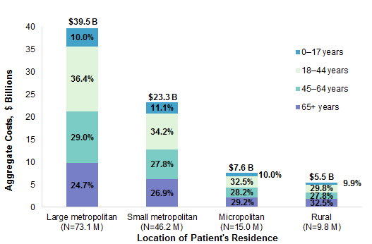 Figure 2 is a bar chart illustrating the distribution of aggregate costs for ED visits by patient age and location of the patient's residence in 2017.