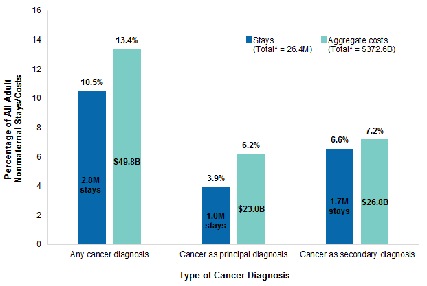 Figure 1 is a bar chart that shows the number and percentage of all adult nonmaternal inpatient hospital stays that involved cancer in 2017 and the aggregate hospital costs, by any cancer diagnosis, cancer as a principal diagnosis, and cancer as a secondary diagnosis.