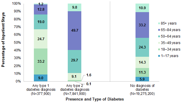 Figure 1 is a bar chart that shows the percentage of nonmaternal inpatient stays involving type 1 or type 2 diabetes by patient age group, versus stays without a diabetes diagnosis, in 2018.