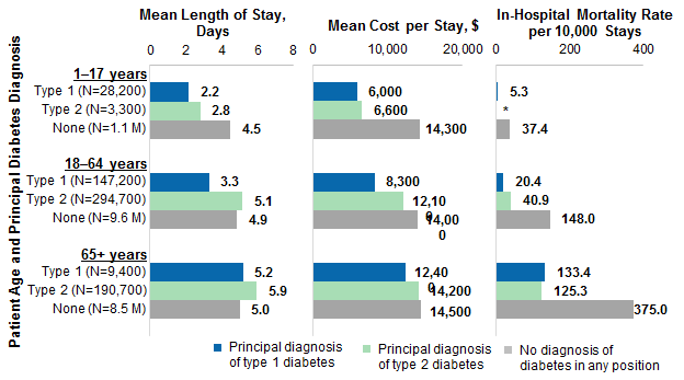 Figure 2 is a bar chart that shows the mean length of stay in days, mean cost per stay, and in-hospital mortality rate per 10,000 stays, by patient age group, for stays with a principal diagnosis of type 1 or type 2 diabetes, versus stays without a diabetes diagnosis, in 2018.