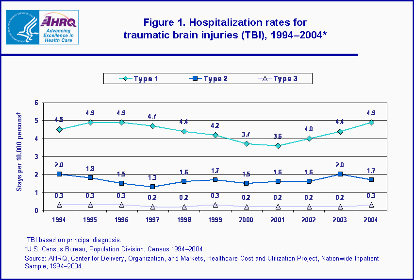 Figure 1. Bar chart showing hospitalization rates for traumatic brain injuries (TBI), 1994-2004