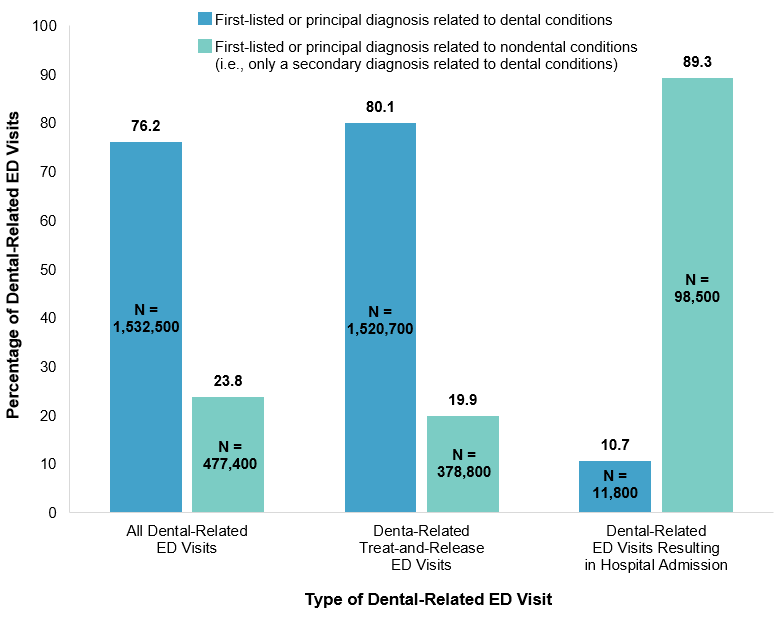 Figure 2 is a bar chart that shows the number and percentage of dental-related ED visits in 2018 broken out (1) by principal diagnosis related to dental conditions versus principal diagnosis related to nondental conditions and (2) by type of ED visit (all dental-related visits, treat-and-release visits, and visits resulting in hospital admission).