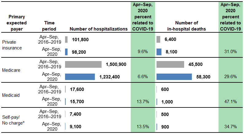 Figure 5 is a combined bar chart and table that shows the number of hospitalizations and in-hospital deaths for patients aged 65+ years in 13 States by primary expected payer.