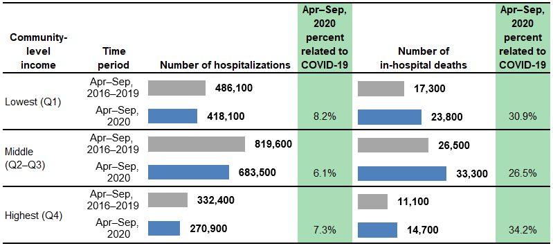 Figure 6 is a combined bar chart and table that shows the number of hospitalizations and in-hospital deaths for patients aged 65+ years in 13 States by community-level income.
