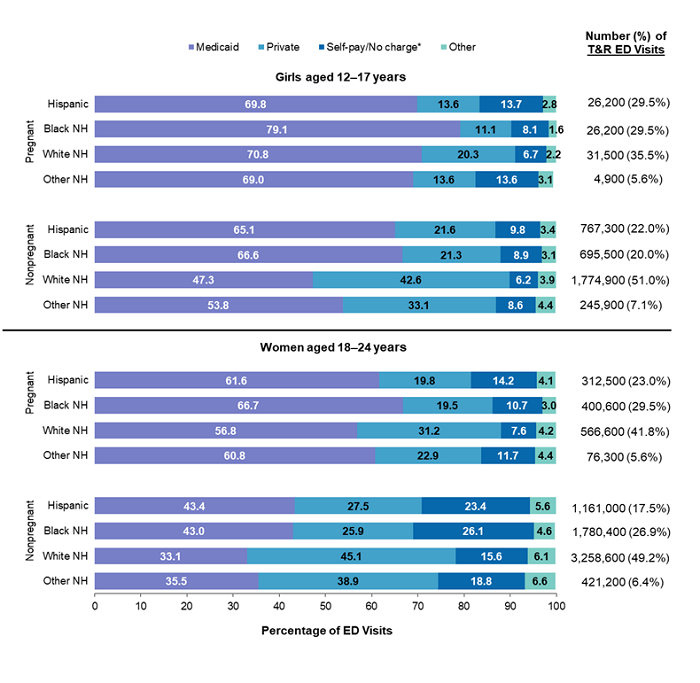 Bar chart showing the distribution of treat-and-release emergency department 
					 visits for women aged 12-24 years by primary expected payer, patient age group, 
					 and patient race and ethnicity (Hispanic, Black non-Hispanic [NH], White NH, 
					 and other NH) in 2019. Data are provided in Supplemental Table 1.