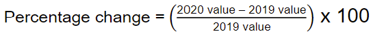 Percentage change between groups equals the 2020 value minus the 2019 value divided by the 2019 value and multiplied by 100.