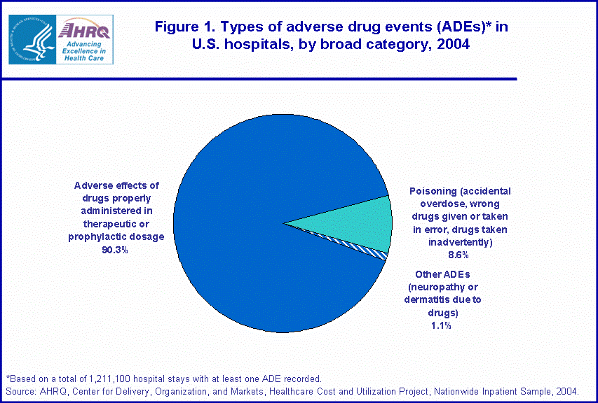 Figure 1. Bar chart showing types of adverse drug events (ADEs)* in U.S. hospitals, by broad category, 2004