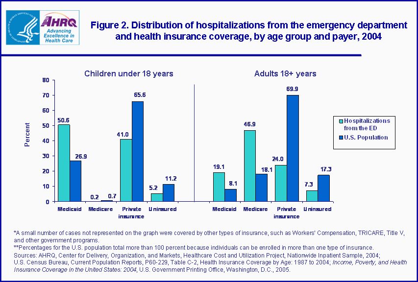 Figure 2. Bar chart showing distributions of hospitalizations from the emergency department and health insurance coverage, by age group and payer, 2004