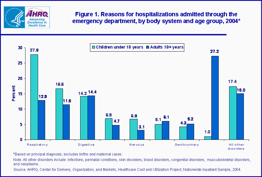 Figure 1. Bar chart showing reasons for hospitalizations admitted through the emergency department, by body system and age group, 2004