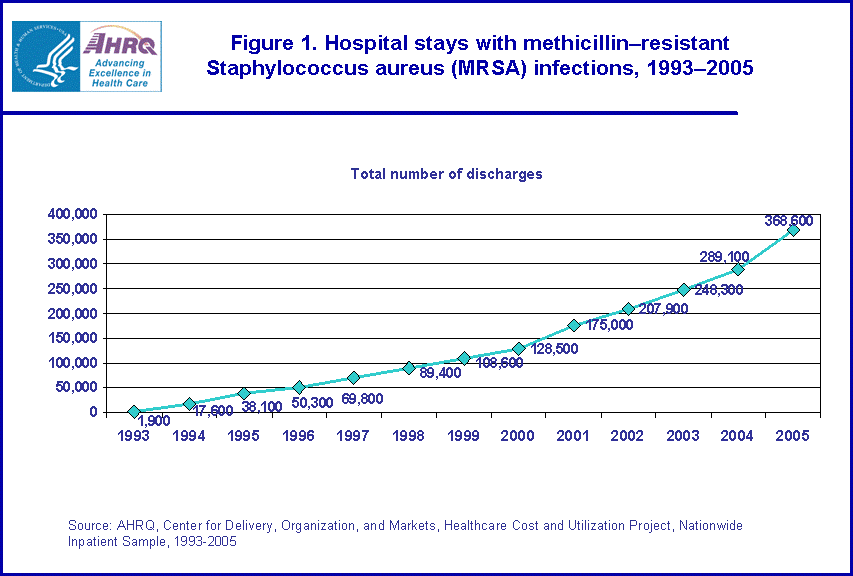 Figure 1. Bar chart showing hospital stays with methicillin-resistant Staphylococcus aureus (MRSA) infections, 1993-2005