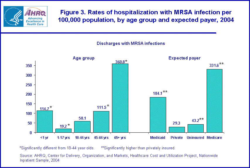 Figure 2. Bar chart showing rates of hospitalization with MRSA infection per 100,000 population, by age and group and expected payer, 2004