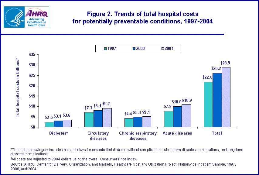 Figure 2. Bar chart showing trends of total hospital costs for potentially preventable conditions, 1997-2004
