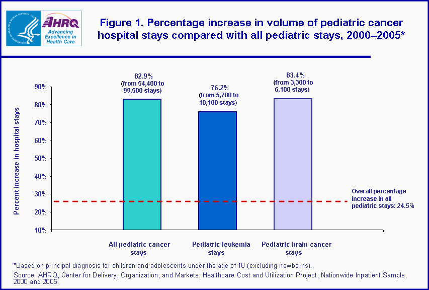 Figure 1. Bar chart showing percentage increase in volume of pediatric cancer hospital stays compared with all pediatric stays, 2000-2005