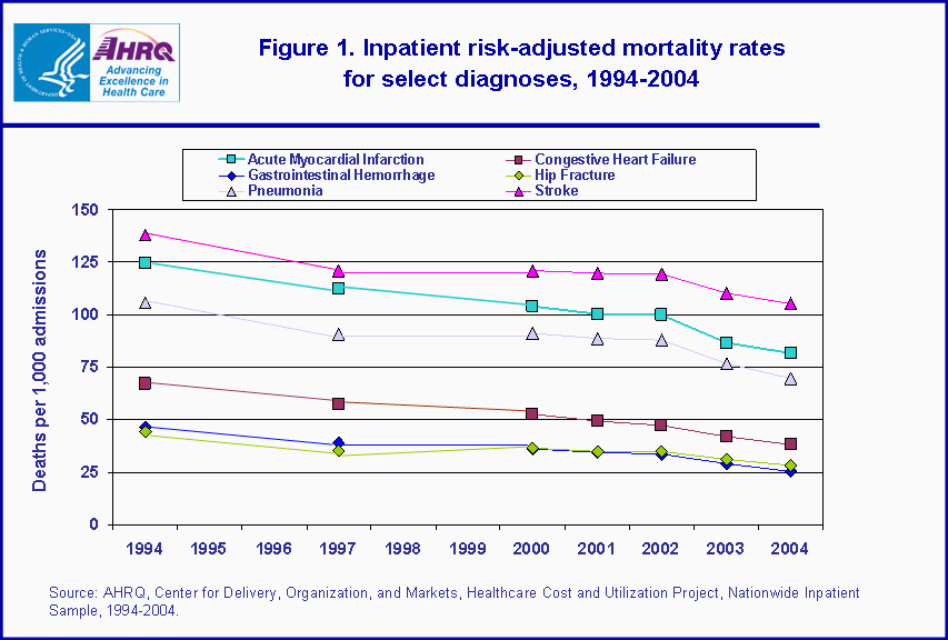 Figure 1. Bar chart showing inpatient risk-adjusted mortality rates for select diagnoses, 1994-2004
