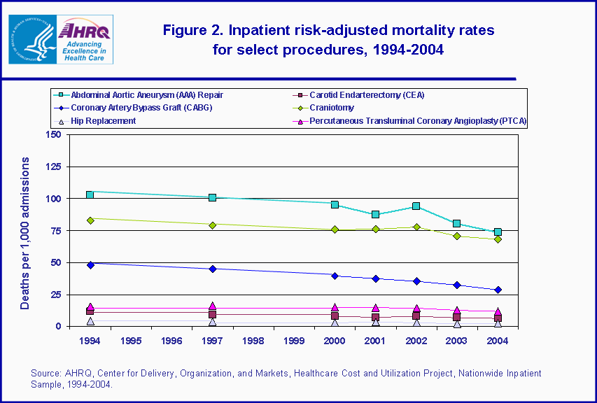 Figure 2. Bar chart showing inpatient risk-adjusted mortality rates for select procedures, 1994-2004
