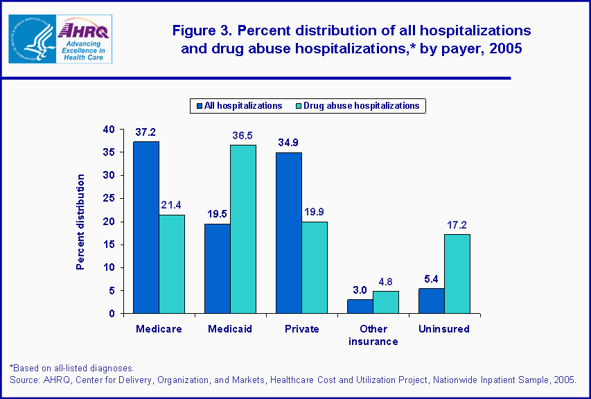 Figure 2. Bar chart showing percent distribution of all hospitalizations and drug abuse hospitalizations, by payer, 2005