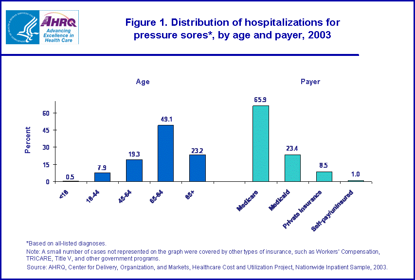 Figure 1. Bar chart of Distribution of hospitalizations for pressure sores, by age and payer, 2003