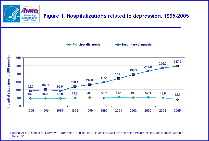 Figure 1. Hospitalizations related to depression, 1995-2005