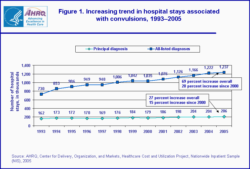 Figure 1. Increasing trend in hospital stays associated with convulsions, 1993-2005
