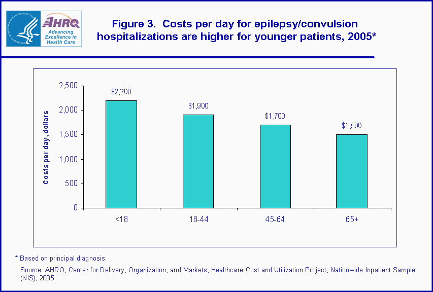 Figure 3. Costs per day for epilepsy/convulsion hospitalizations are higher for younger patients, 2005