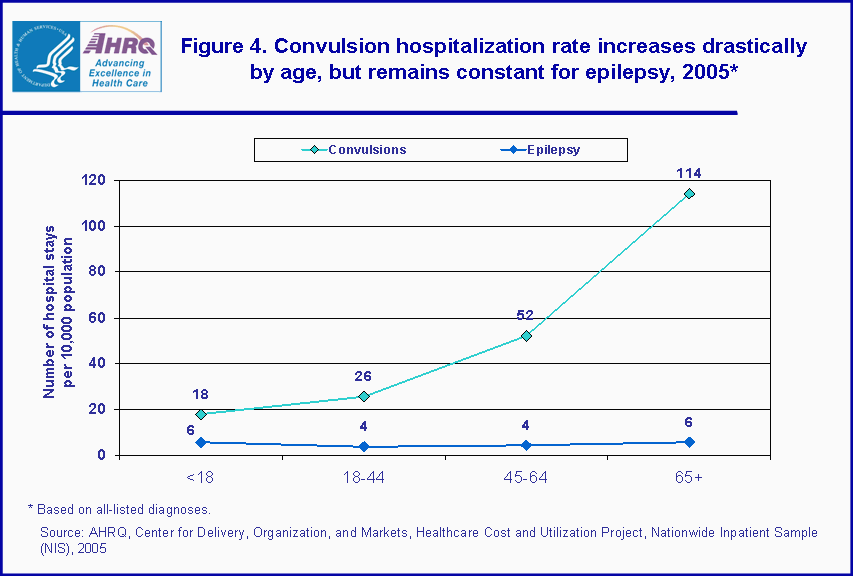 Figure 4. Convulsion hospitalization rate increases drastically by age, but remains constant for epilepsy, 2005