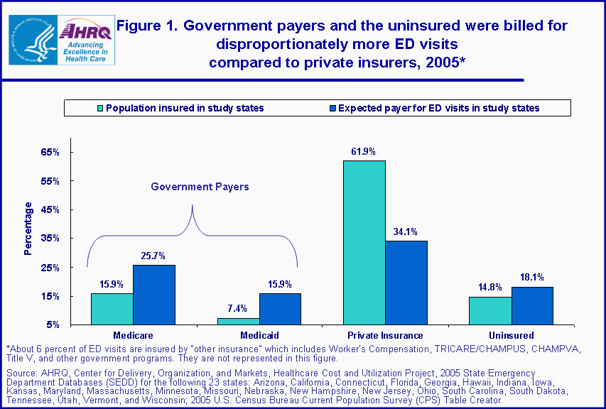 Figure 1. Government payers and the uninsured were billed for disproportionately more ED visits compared to private insurers, 2005