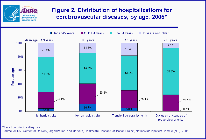 Figure 2. Distribution of hospitalizations for derebrovascular diseases, by age, 2005