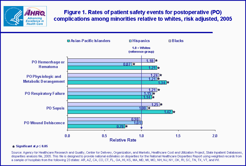 Figure 1. Rates of patient safety events for postoperative (PO) complications among minorities relative to whites, risk adjusted, 2005