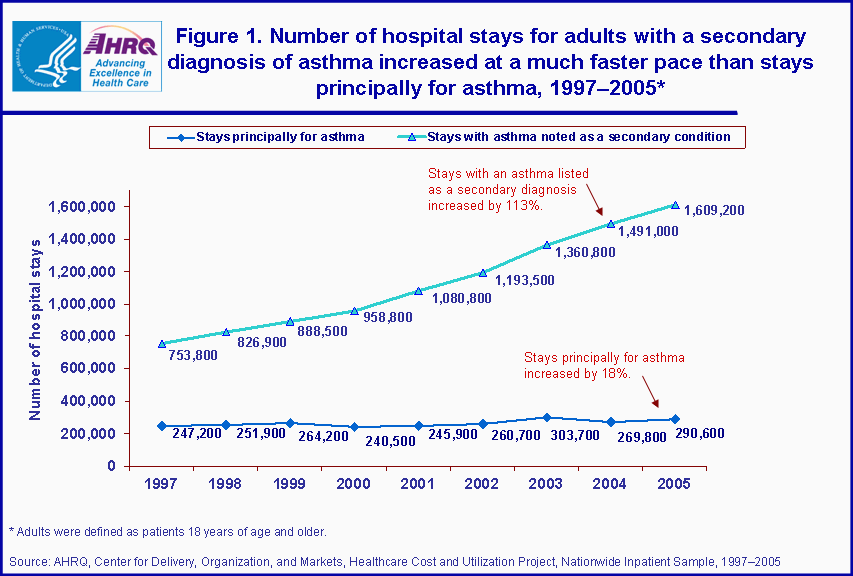 Figure 1. Number of hospital stays for adults with a secondary diagnosis of asthma increased at a much faster pace than stays principally for asthma, 1997-2005