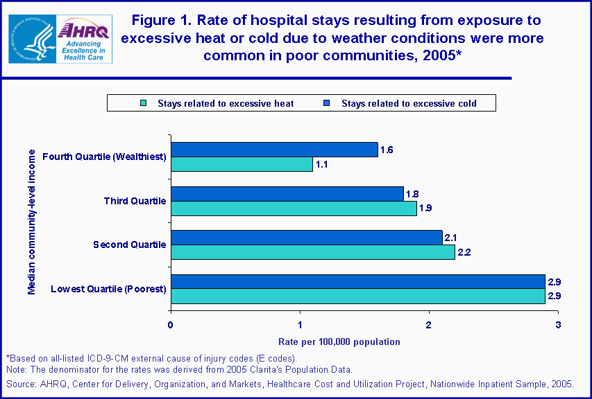 Figure 1. Rate of hospital stays resulting from exposure to excessive heat or cold due to weather conditions were more common in poor communities, 2005