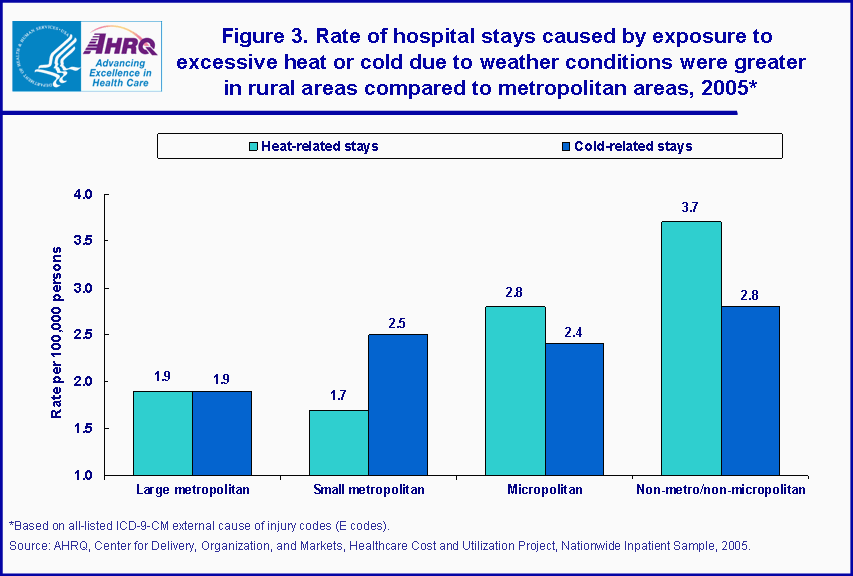 Figure 3. Rate of hospital stays caused by exposure to excessive heat or cold due to weather conditions were greater in rural areas compared to metropolitan areas, 2005