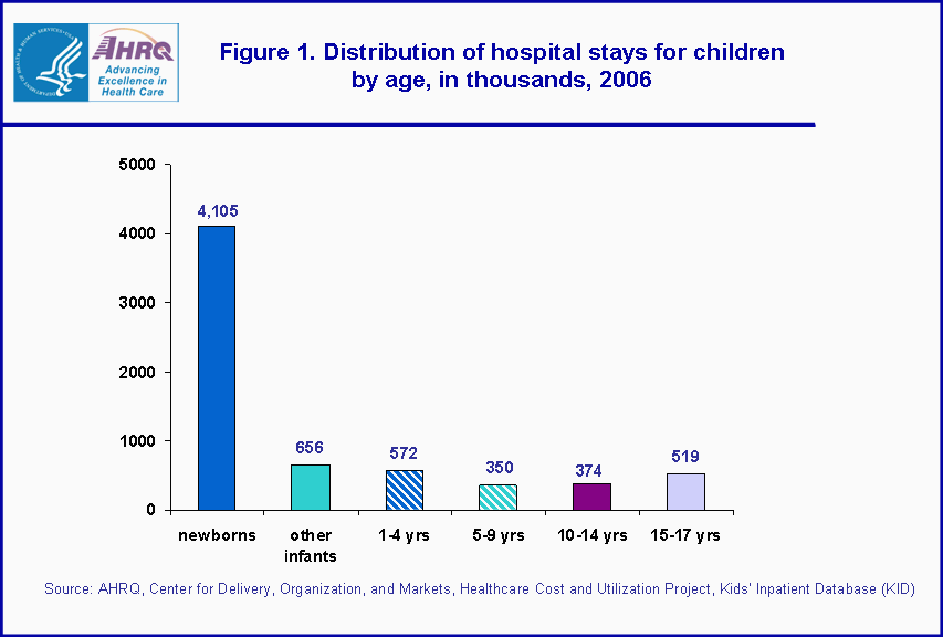 Figure 1. Distribution of hospital stays for children by age, in thousands, 2006