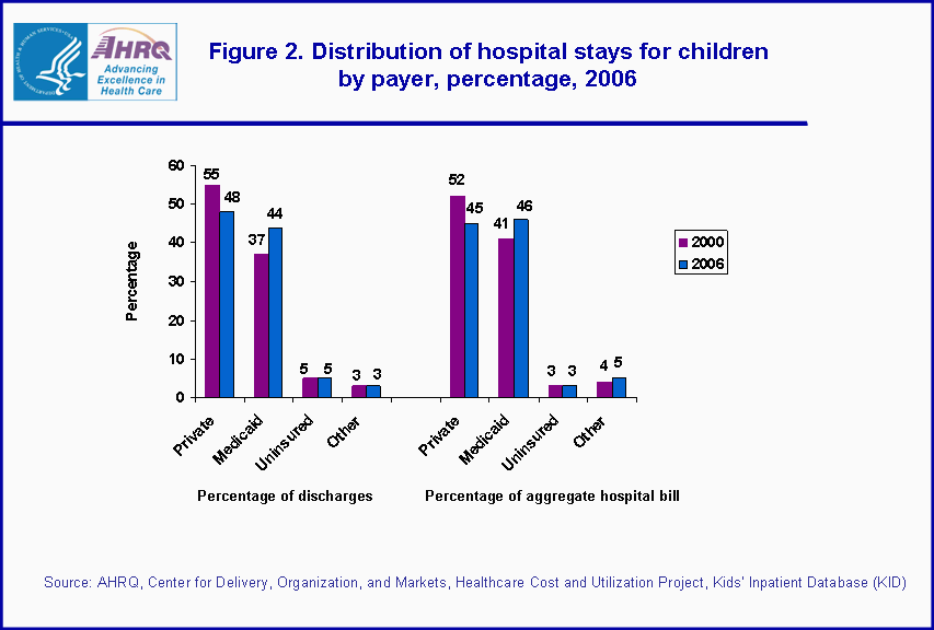 Figure 2. Distribution of hospital stays for children by payer, percentage, 2006