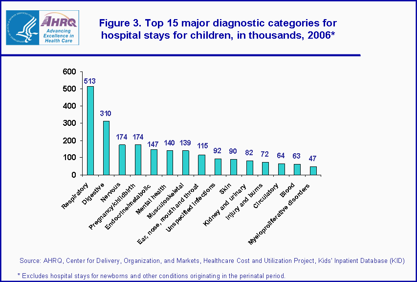 Figure 3. Top 15 major diagnostic categories for hospital stays for children, in thousands, 2006