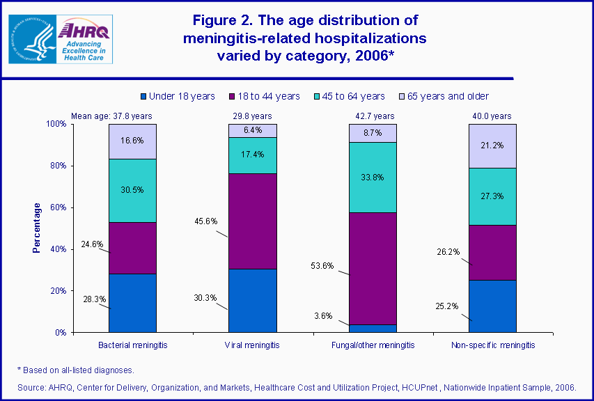 Figure 2. The age distribution of meningitis-related hospitalizations varied by category, 2006