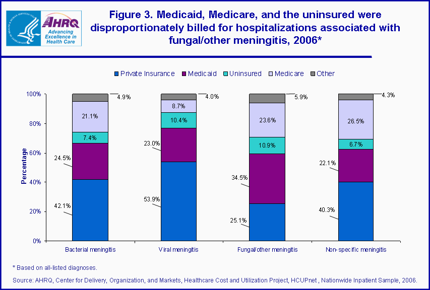 Figure 3. Medicaid, Medicare, and the uninsured were disproportionately billed for hospitalizations associated with fungal/other meningitis, 2006