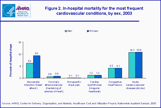 Figure 2. Bar chart of in-hospital mortality for the most frequent cardiovascular conditions, by sex, 2003