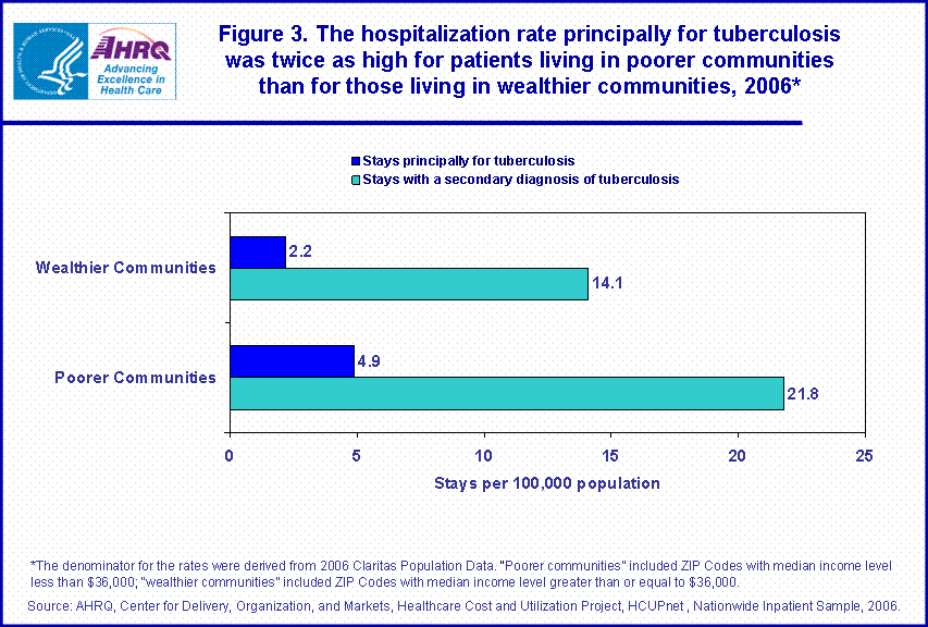 Figure 3. The hospitalization rate principally for tuberculosis was twice as high for patients living in poorer communities than for those living in wealthier communities, 2006