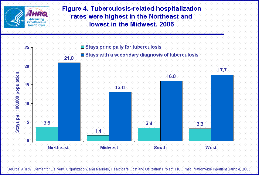 Figure 4. Tuberculosis-related hospitalization rates were highest in the Northeast and lowest in the Midwest, 2006